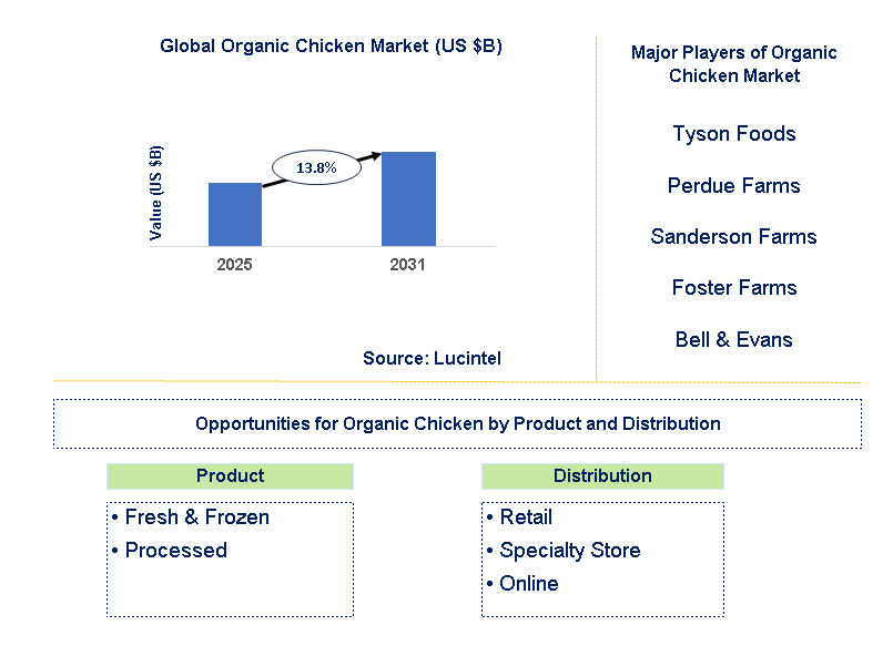 Organic Chicken Market Trends and Forecast