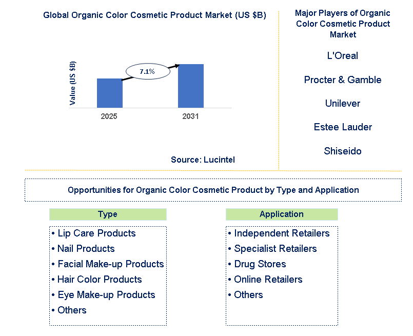 Organic Color Cosmetic Product Market Trends and Forecast