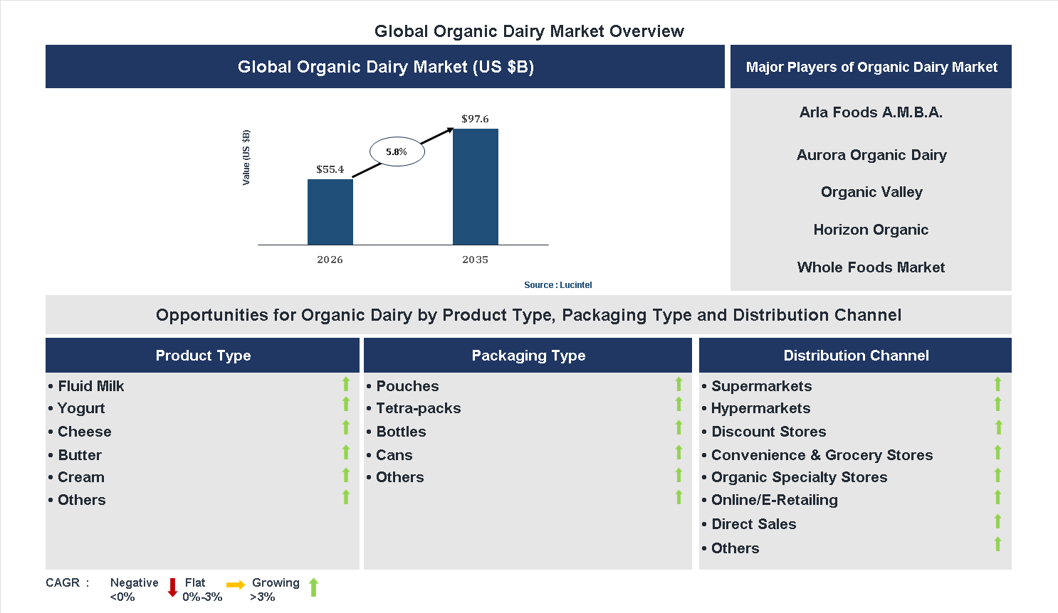 Organic Dairy Market Trends and Forecast