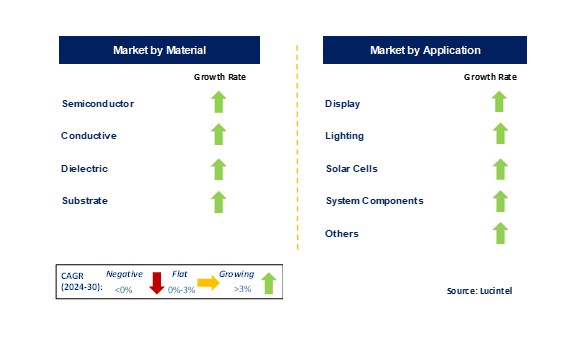 Organic Electronics Market by Segments