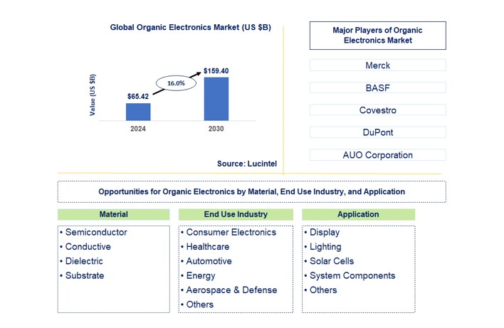 Organic Electronics Market by Material, End Use Industry, and Application