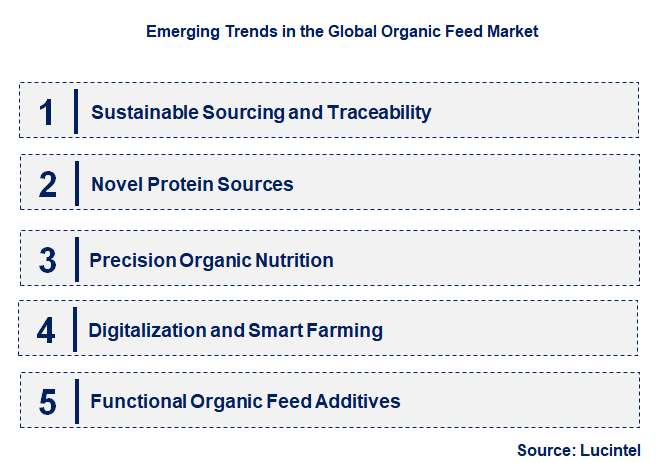 Emerging Trends in the Organic Feed Market