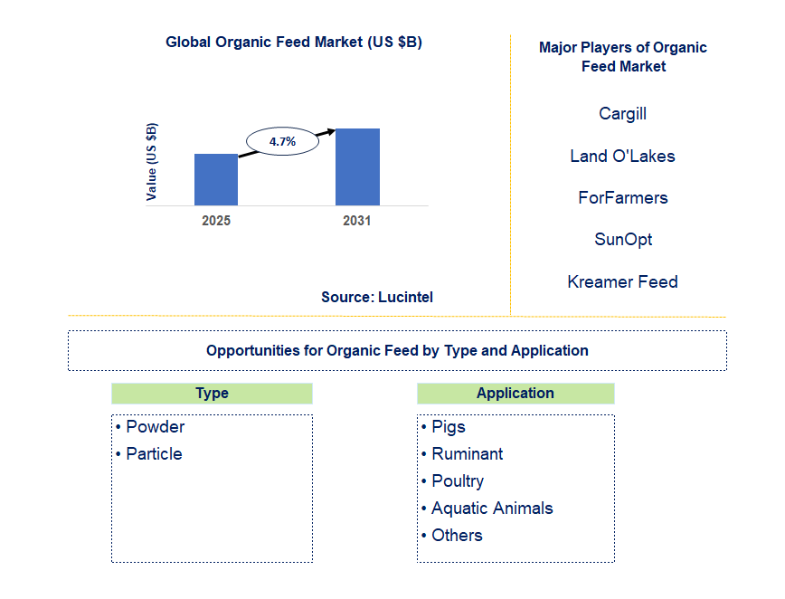 Organic Feed Market Trends and Forecast