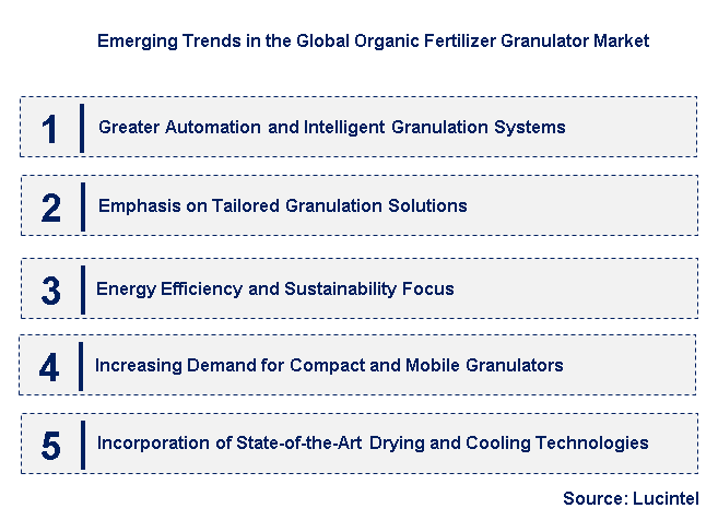 Emerging Trends in the Organic Fertilizer Granulator Market