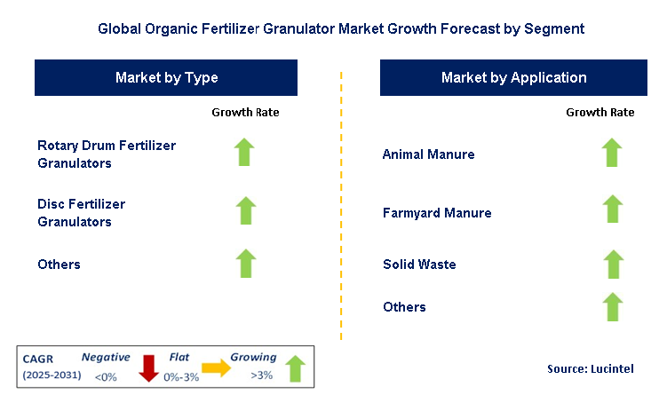 Organic Fertilizer Granulator Market by Segment