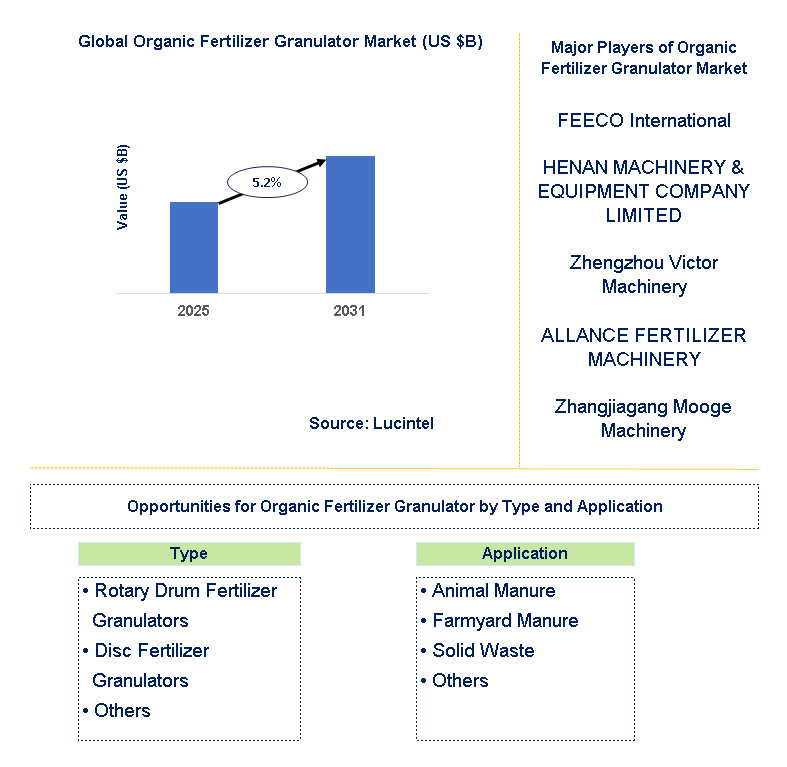 Organic Fertilizer Granulator Market Trends and Forecast