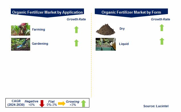 Organic Fertilizer Market by Segments