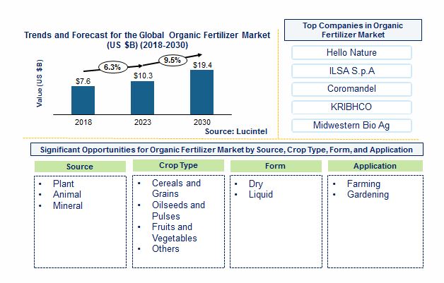Organic Fertilizer Market by Source, Crop Type, Form, and Application