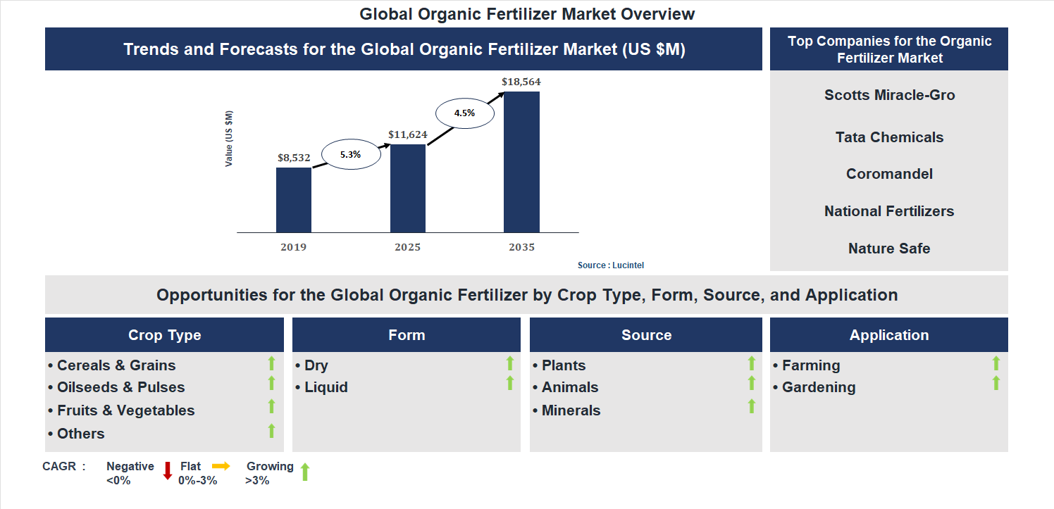 Organic Fertilizer Market Trends and Forecast