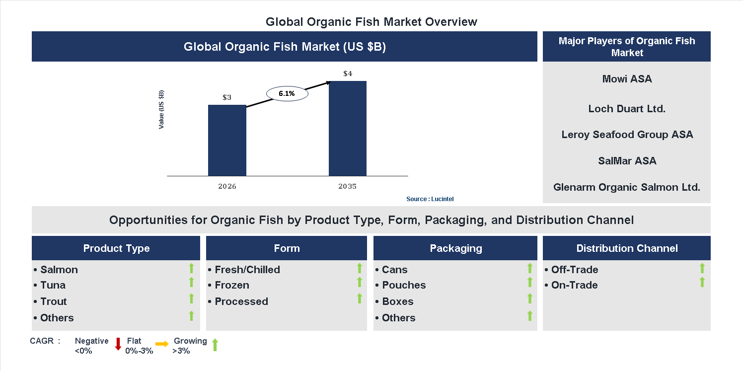 Organic Fish Market Trends and Forecast