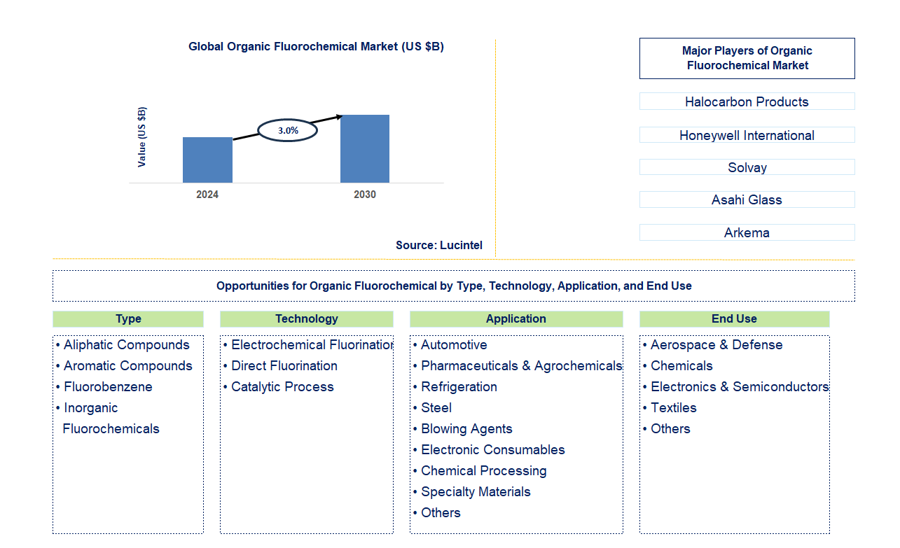 Organic Fluorochemical Trends and Forecast