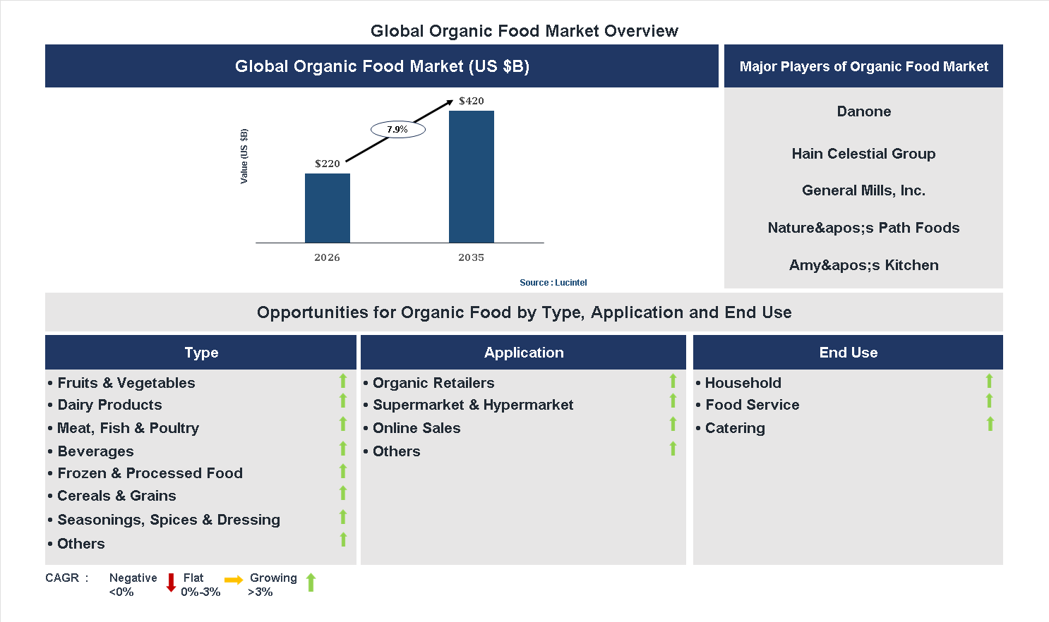 Organic Food Market Trends and Forecast