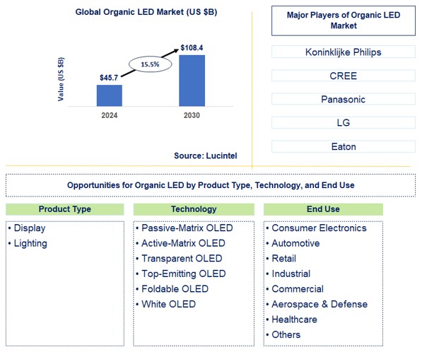 Organic LED Trends and Forecast