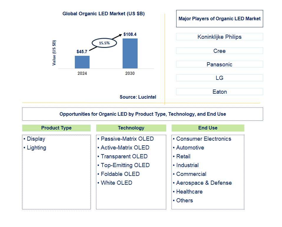 Organic LED Trends and Forecast