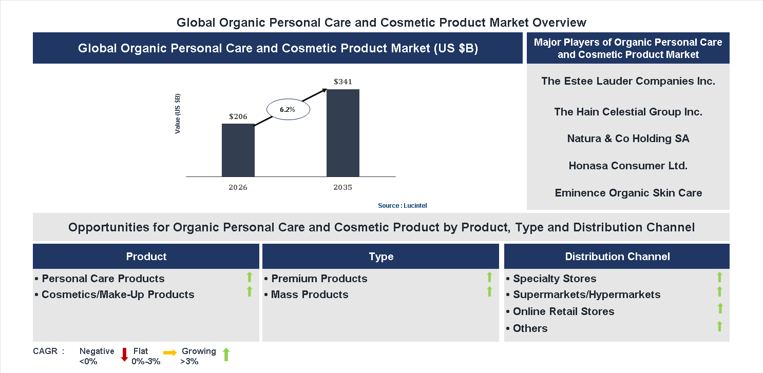 Organic Personal Care and Cosmetic Product Market Trends and Forecast