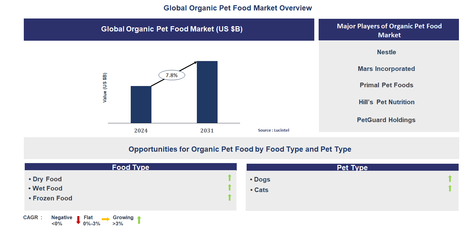 Organic Pet Food Market Trends and Forecast