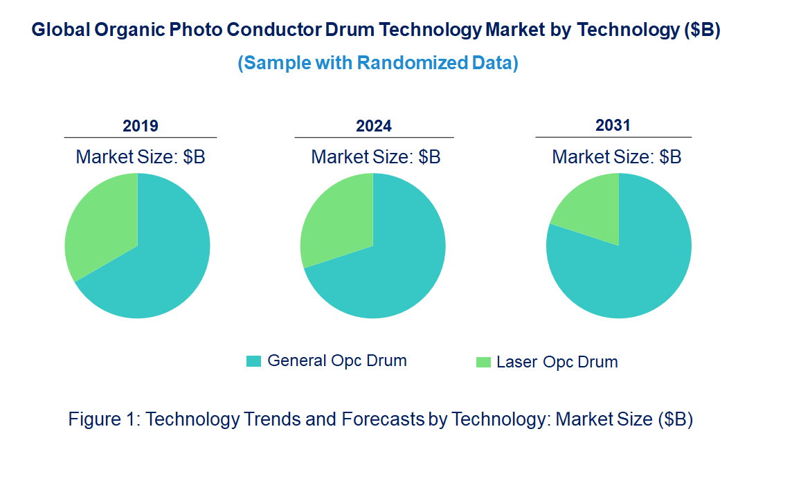 Organic Photo Conductor Drum Market by Technology Organic Photo Conductor Drum Market by Technology