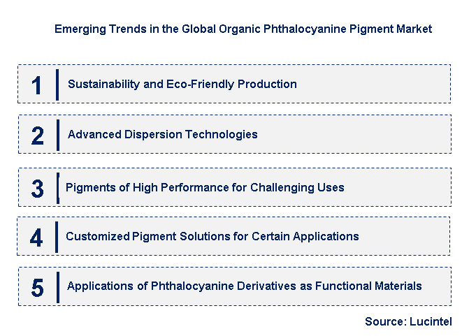 Emerging Trends in the Organic Phthalocyanine Pigment Market