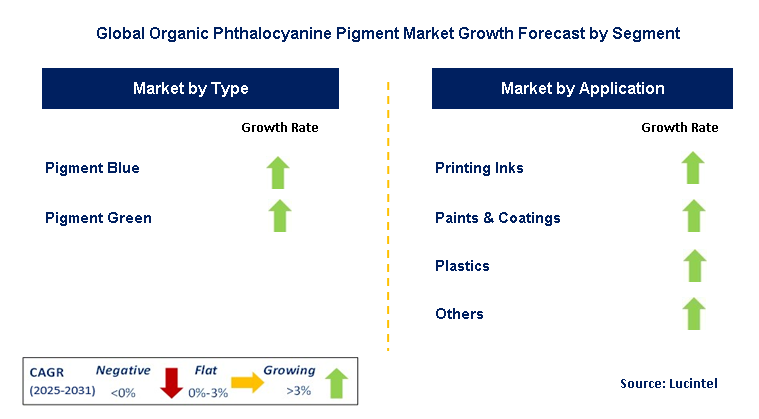 Organic Phthalocyanine Pigment Market by Segment