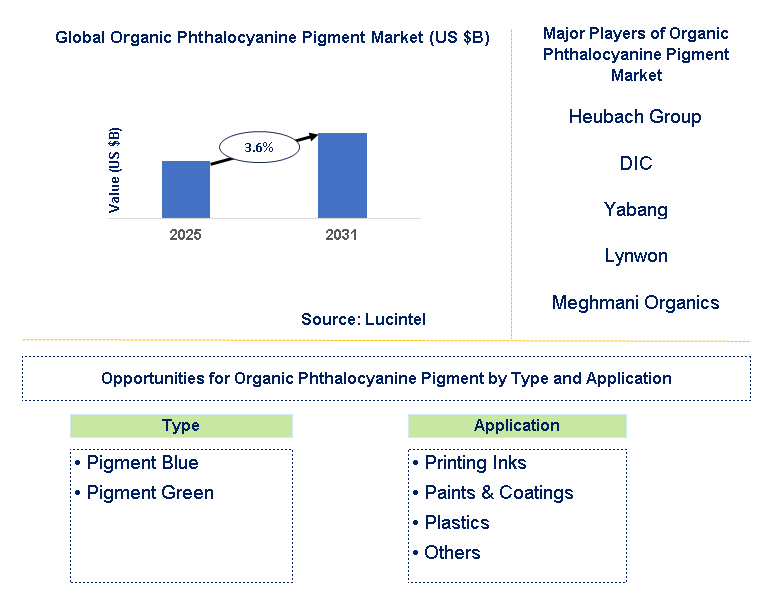 Organic Phthalocyanine Pigment Market Trends and Forecast