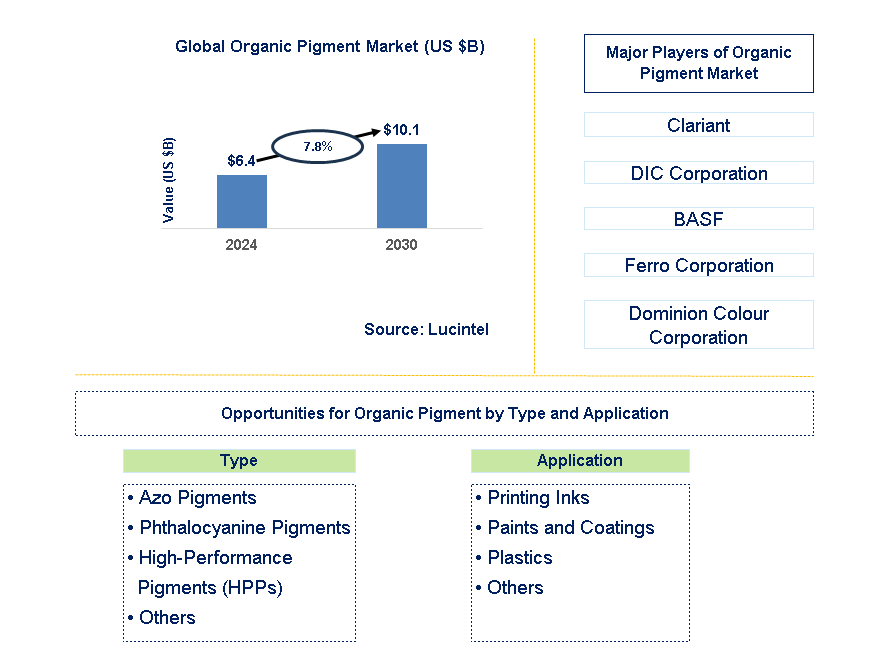 Organic Pigment Trends and Forecast