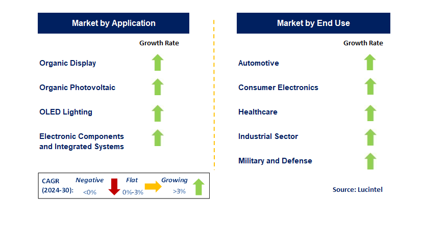 Organic Polymer Electronics by Segment