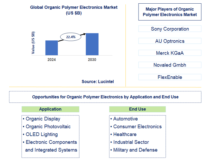 Organic Polymer Electronics Market Trends and Forecast