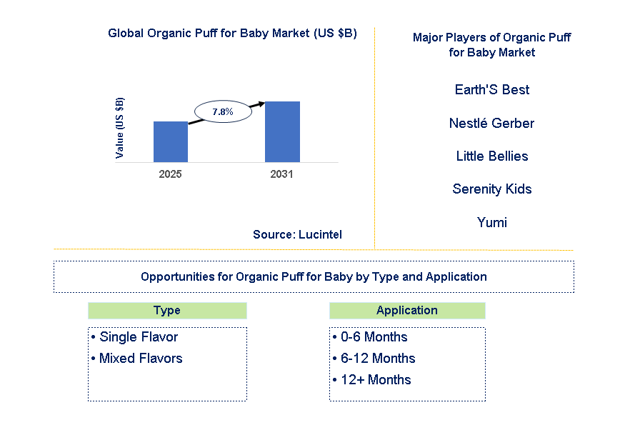 Organic Puff for Baby Market Trends and Forecast