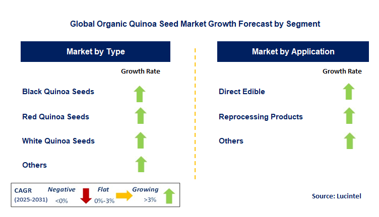 Organic Quinoa Seed Market by Segment
