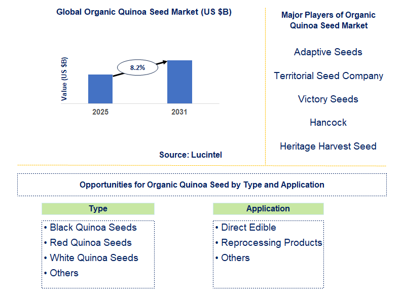 Organic Quinoa Seed Market Trends and Forecast