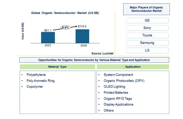 Organic Semiconductor Market by Material Type, and Application