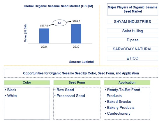 Organic Sesame Seed Trends and Forecast