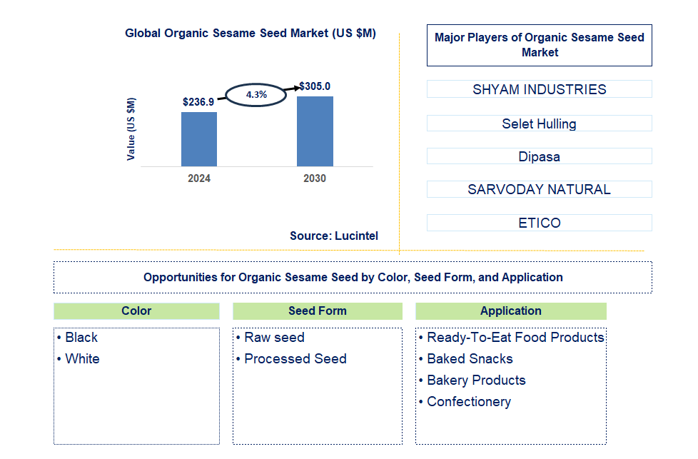 Organic Sesame Seed Trends and Forecast