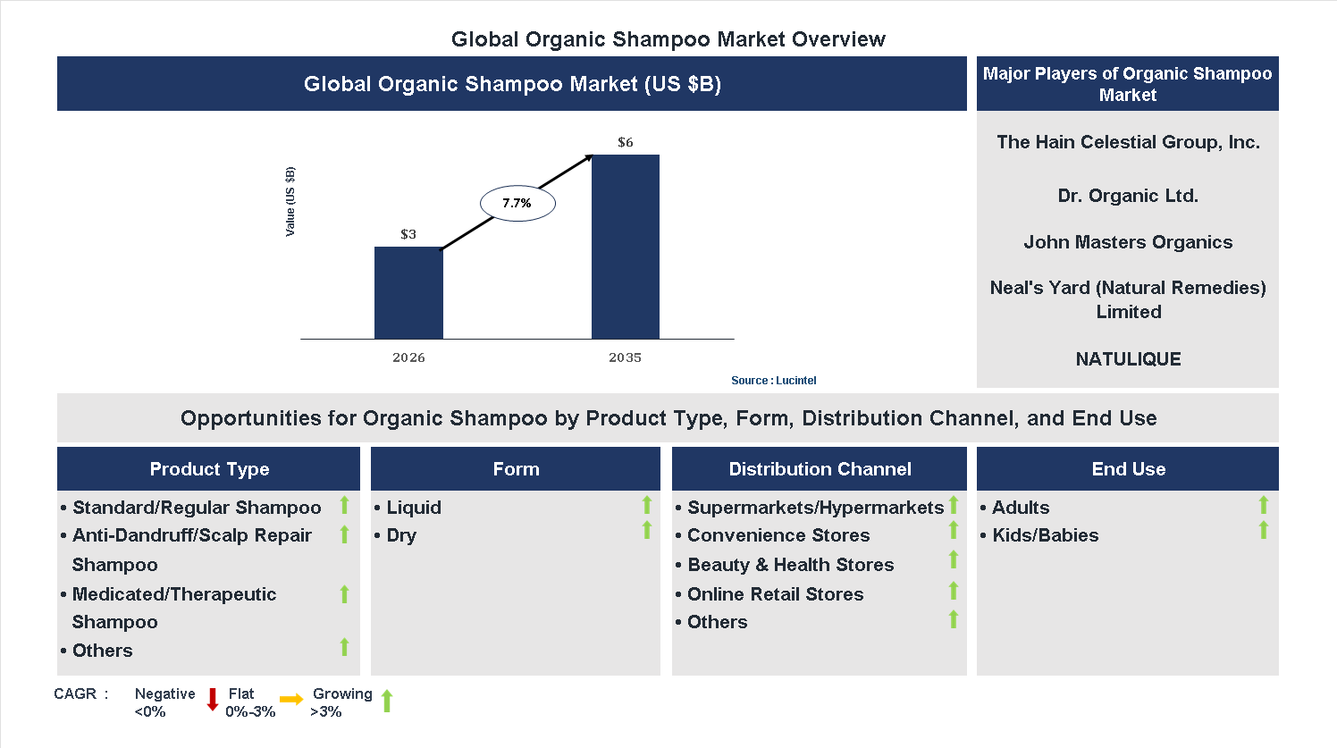 Organic Shampoo Market Trends and Forecast