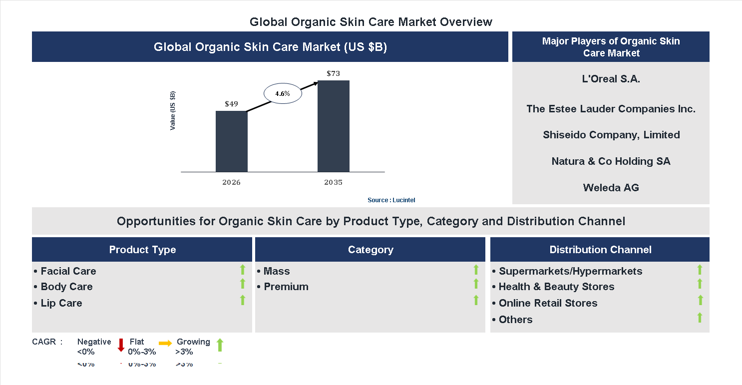 Organic Skin Care Market Trends and Forecast