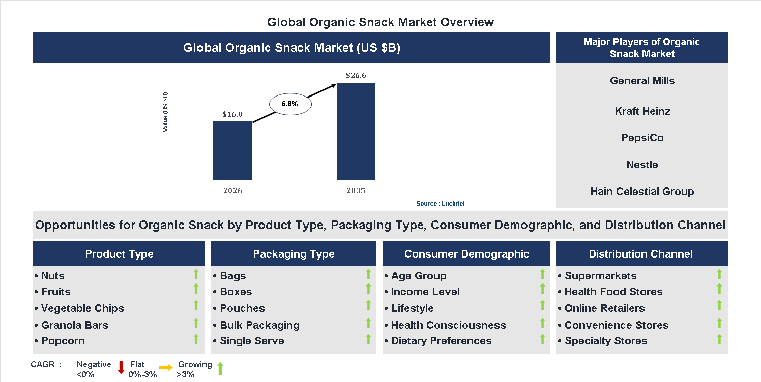 Organic Snack Market Trends and Forecast Organic Snack Market Trends and Forecast