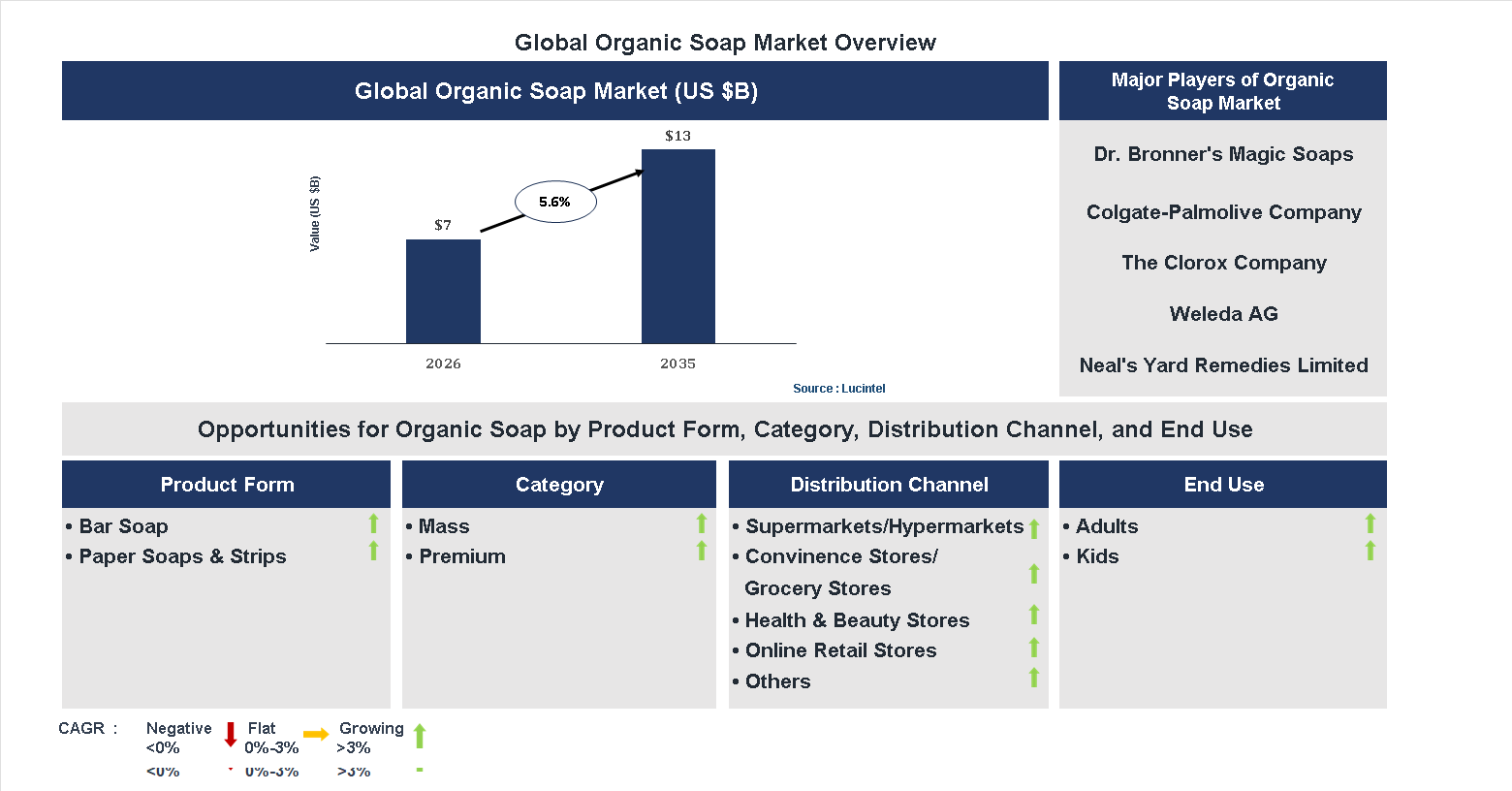 Organic Soap Market Trends and Forecast