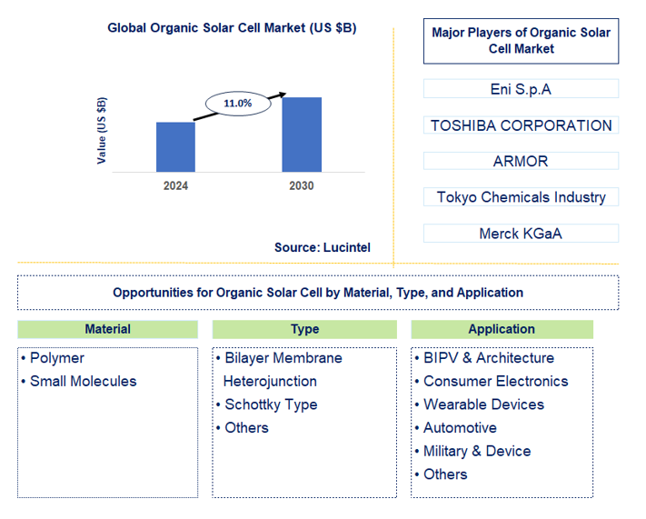 Organic Solar Cell Market Trends and Forecast