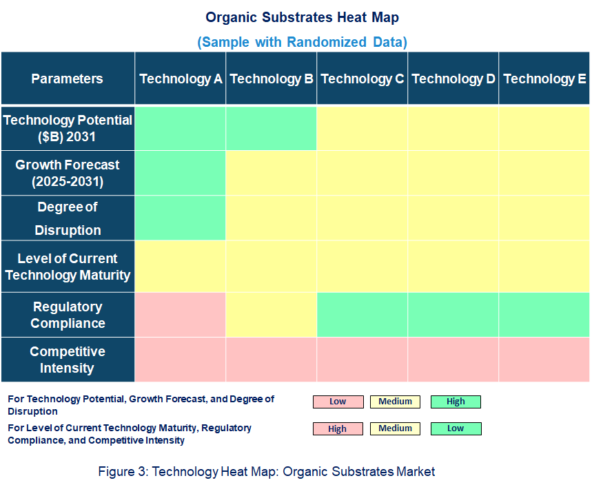 Organic Substrates Heat Map