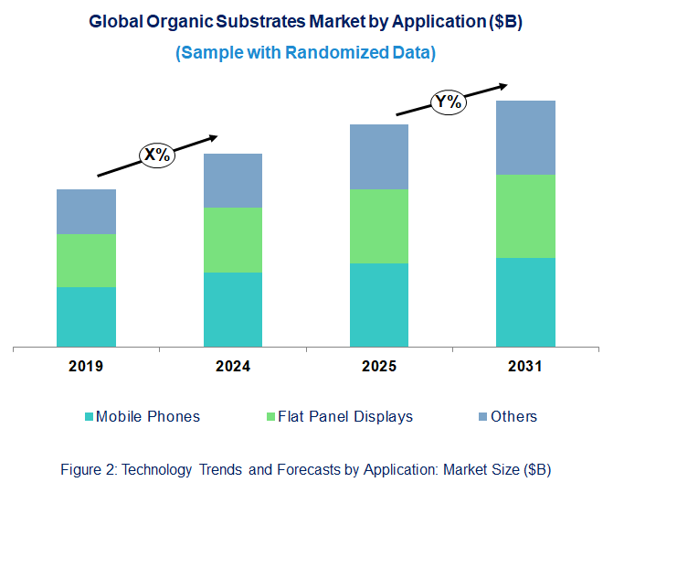 Organic Substrates Market by Application