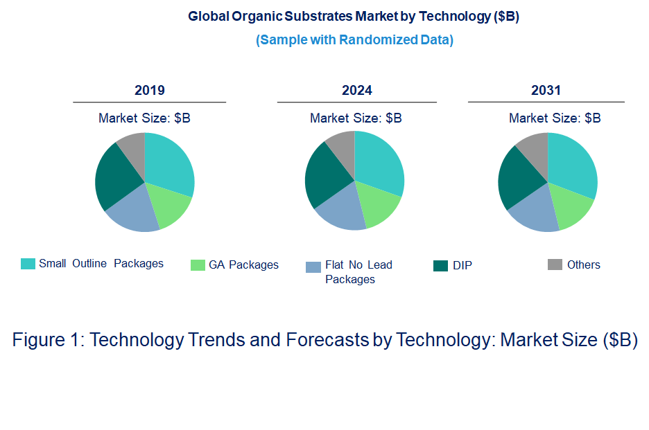 Organic Substrates Market by Technology