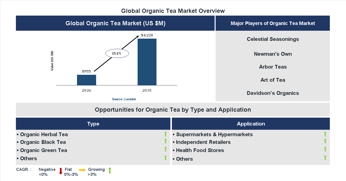Organic Tea Market Trends and Forecast