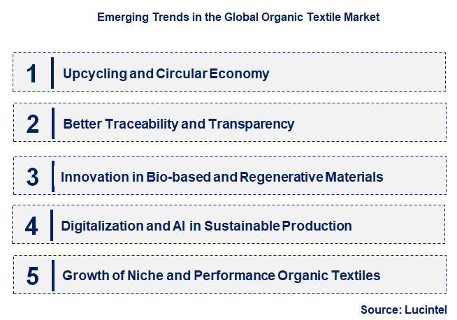 Emerging Trends in the Organic Textile Market