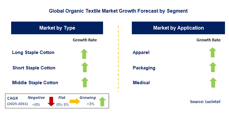 Organic Textile Market by Segment