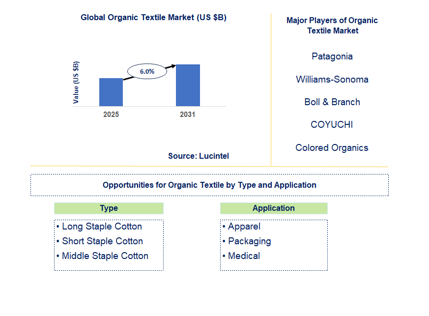Organic Textile Market Trends and Forecast