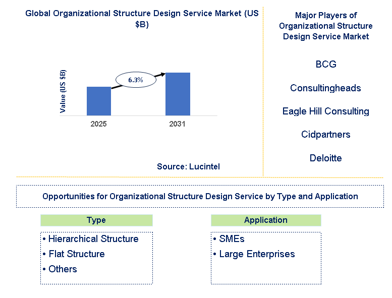 Organizational Structure Design Service Market Trends and Forecast