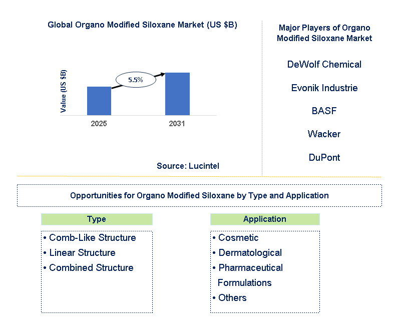 Organo Modified Siloxane Market Trends and Forecast