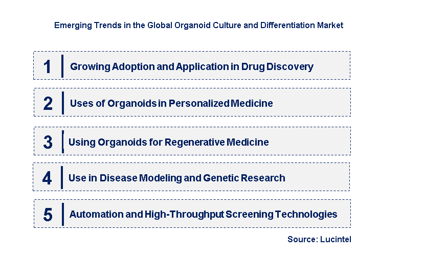 Emerging Trends in the Organoid Culture and Differentiation Market