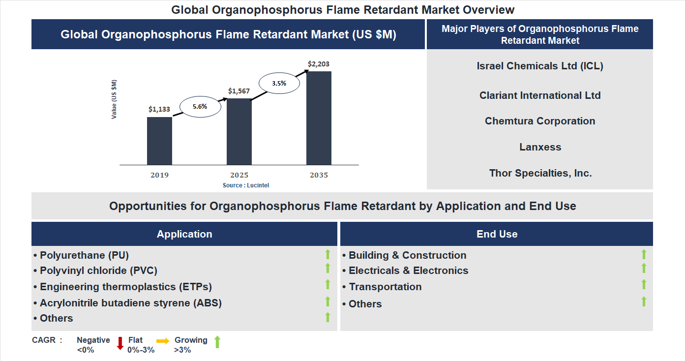Organophosphorus Flame Retardant Market Trends and Forecast