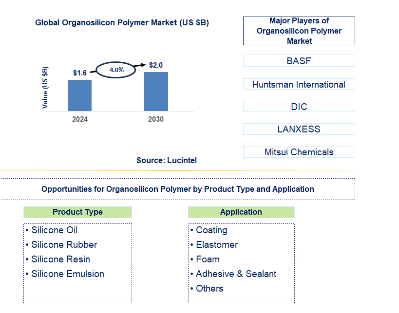 Organosilicon Polymer Trends and Forecast